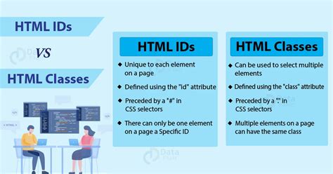 class and id in html.